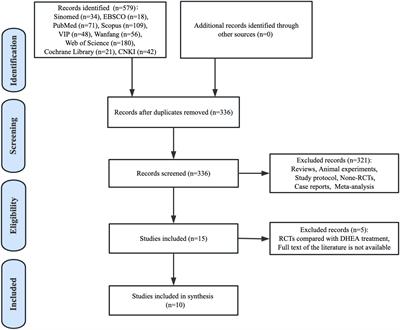 Clinical evidence of growth hormone for infertile women with diminished ovarian reserve undergoing IVF: a systematic review and meta-analysis